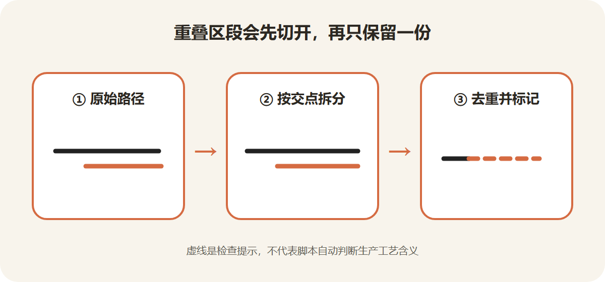 重叠线段从拆分到去重并标成虚线的流程