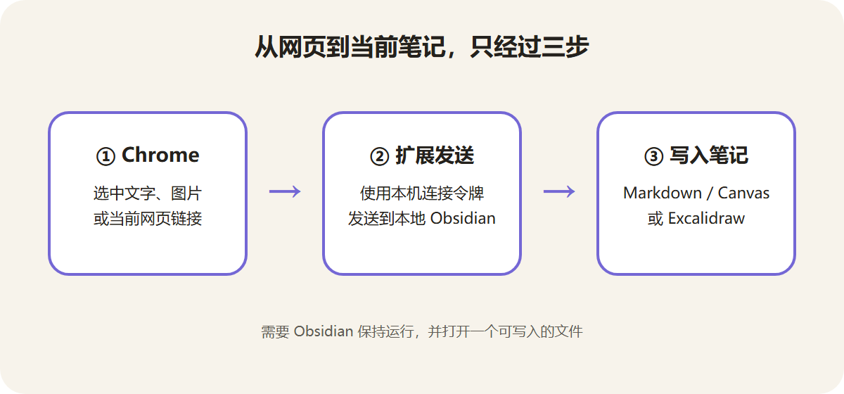 Web to Obsidian 从网页到当前笔记的三步流程