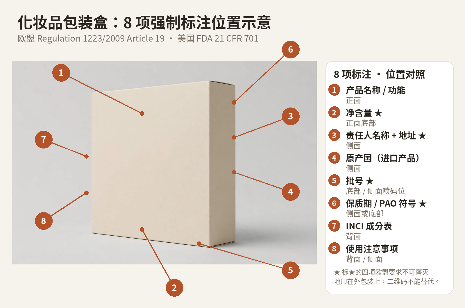 化妆品包装盒8项强制标注位置示意图