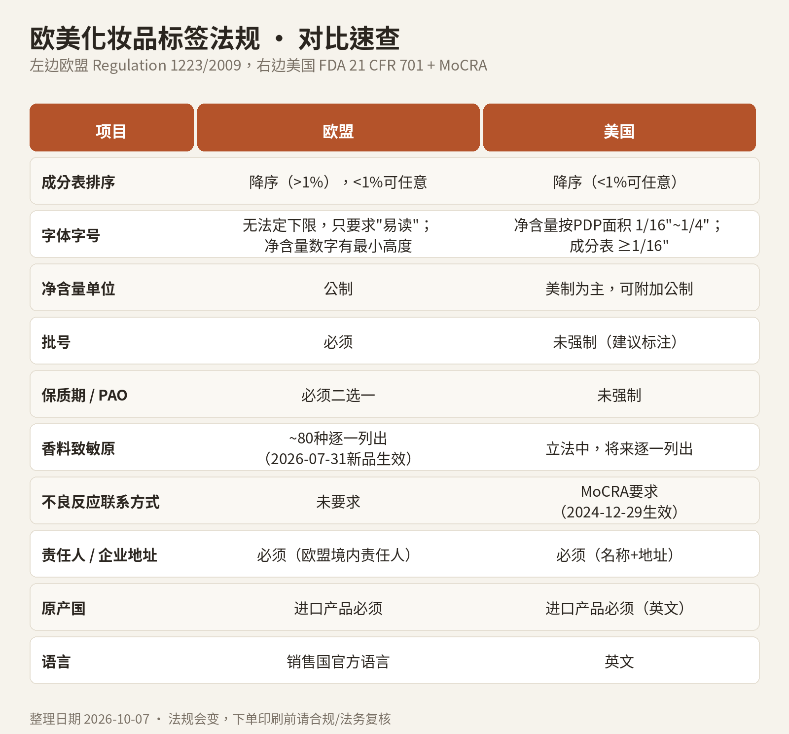 欧美化妆品标签法规对比速查表